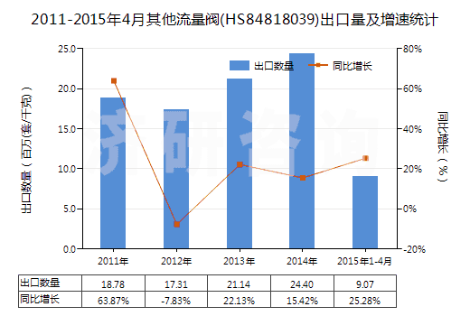 2011-2015年4月其他流量閥(HS84818039)出口量及增速統(tǒng)計